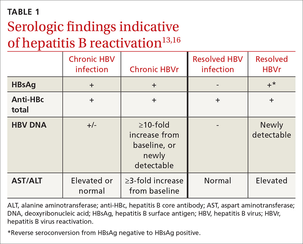 To Avoid Hep B Reactivation Screen Before Immunosuppression MDedge 