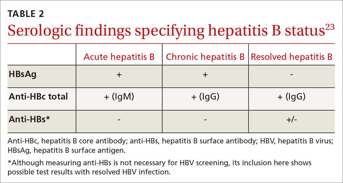 Hepatitis B Serology Graph