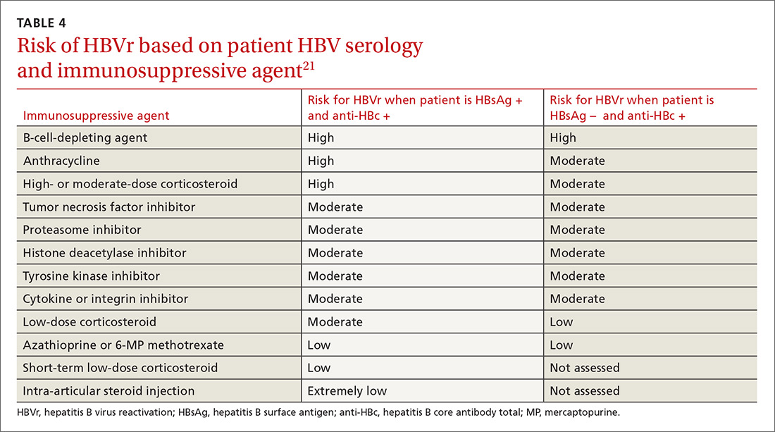 Risk of HBVr based on patient HBV serology and immunosuppressive agent