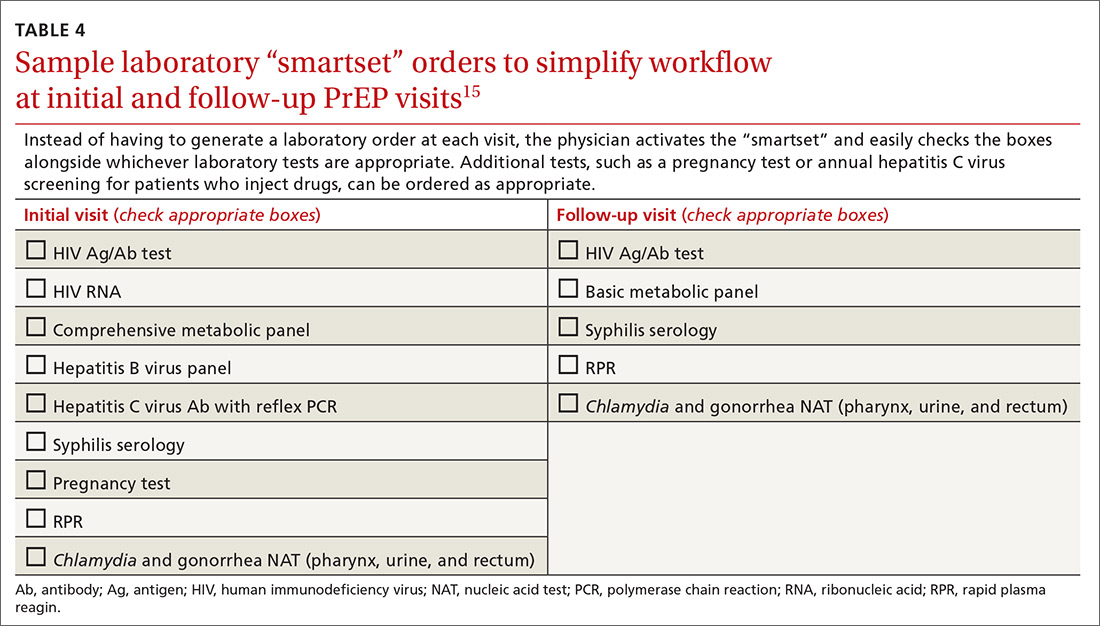 Sample laboratory “smartset” orders to simplify workflow at initial and follow-up PrEP visits