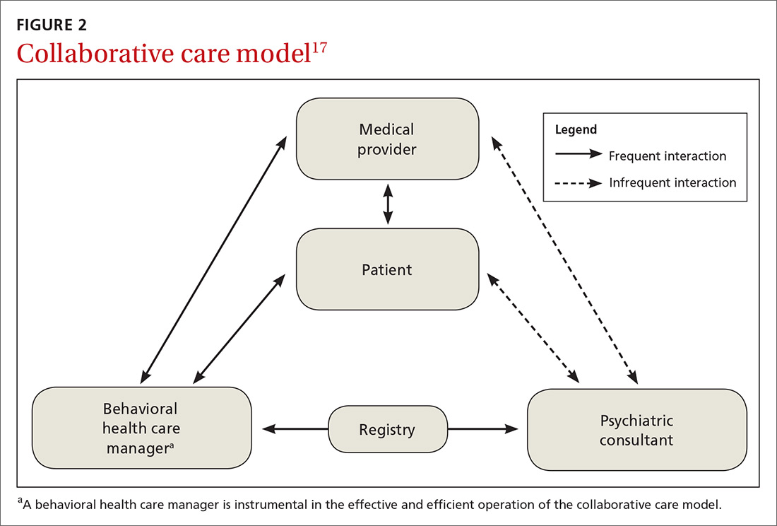 Collaborative Care Model Diagram