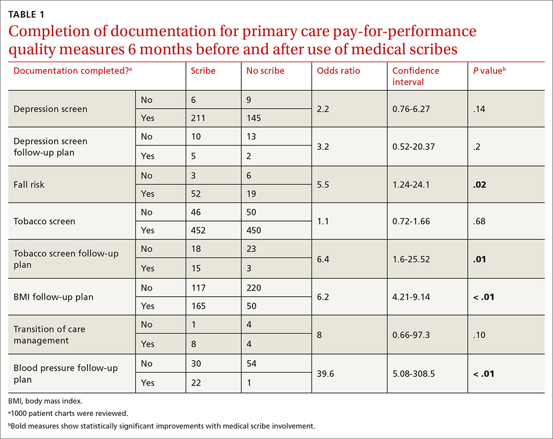 Completion of documentation for primary care pay-for-performance quality measures 6 months before and after use of medical scribes