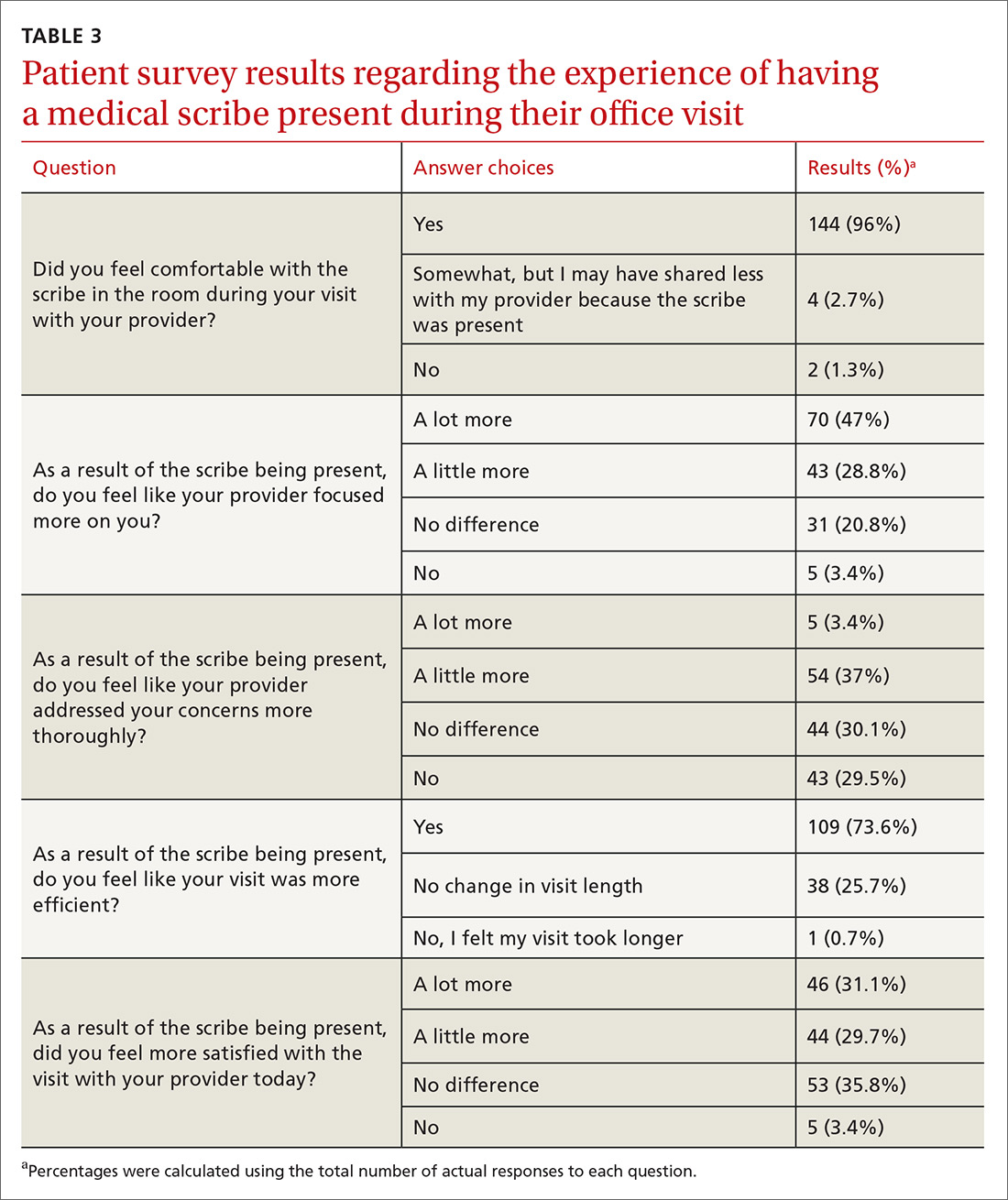 Patient survey results regarding the experience of having a medical scribe present during their office visit