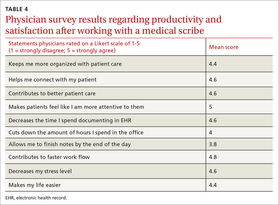 Physician survey results regarding productivity and satisfaction after working with a medical scribe 