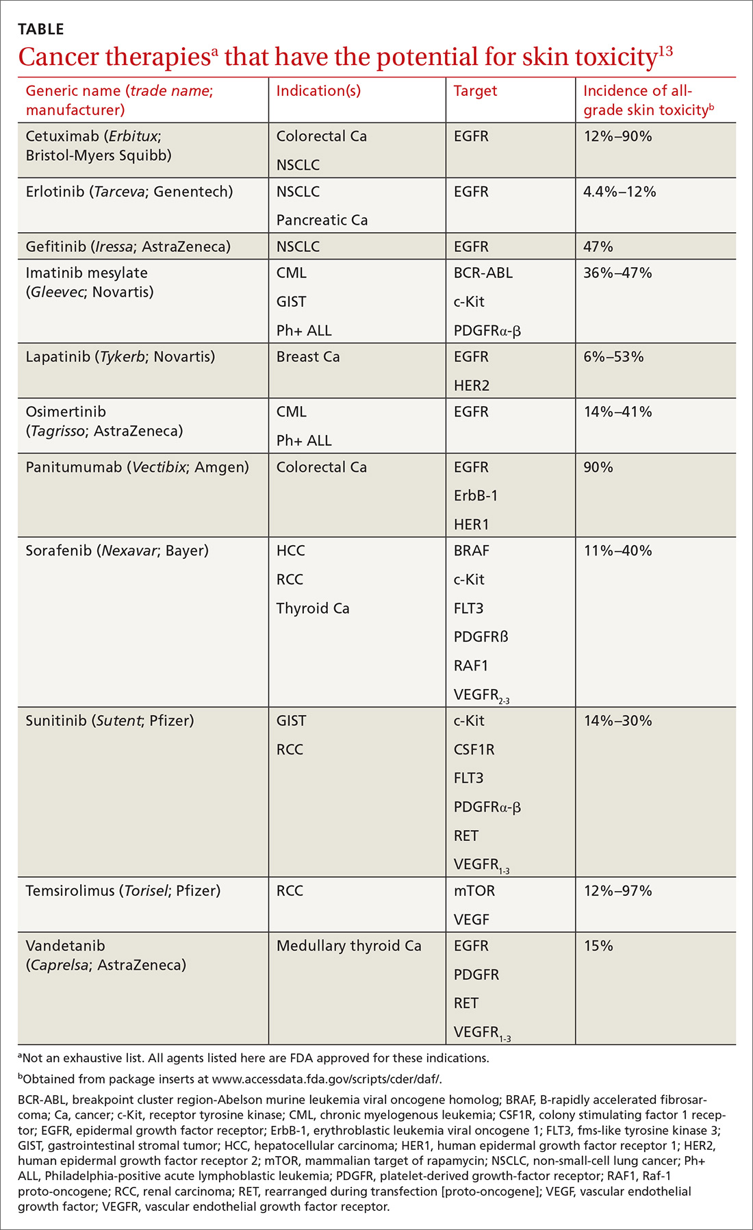 Cancer therapies that have the potential for skin toxicity