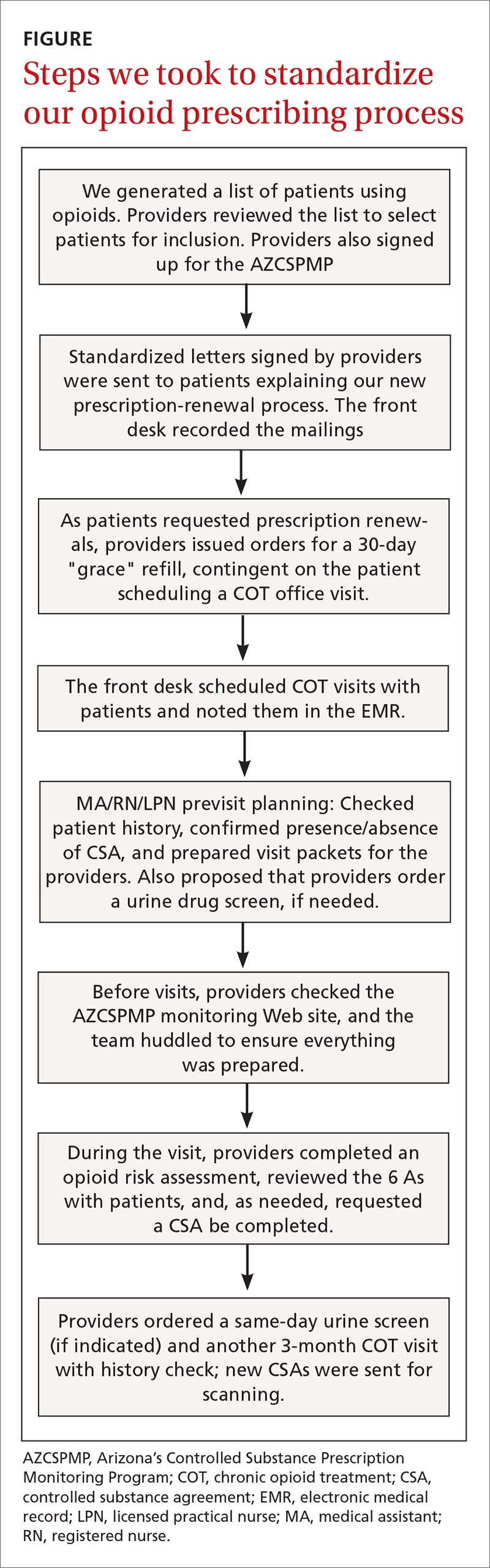 Steps we took to standardize our opioid prescribing process 