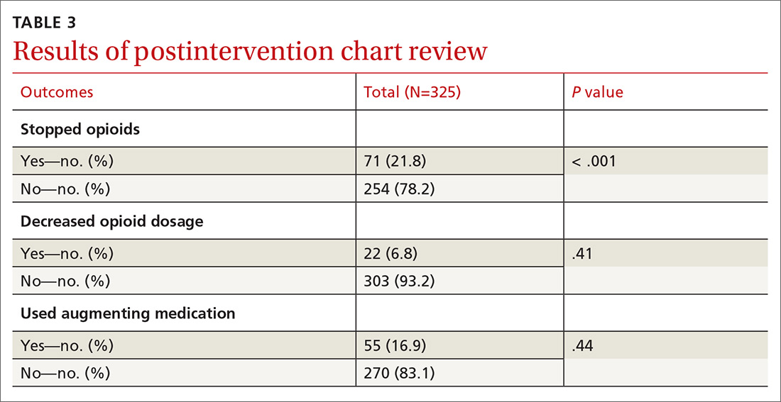 Results of postintervention chart review