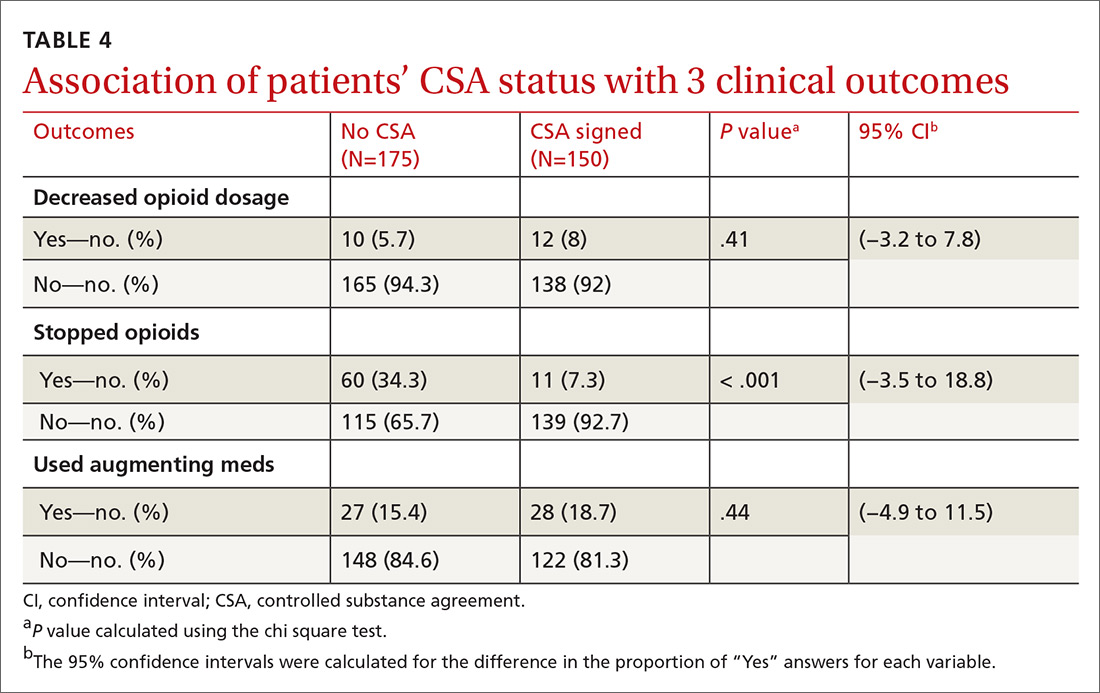 Association of patients’ CSA status with 3 clinical outcomes