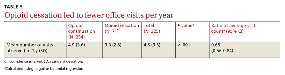 Opioid cessation led to fewer office visits per year