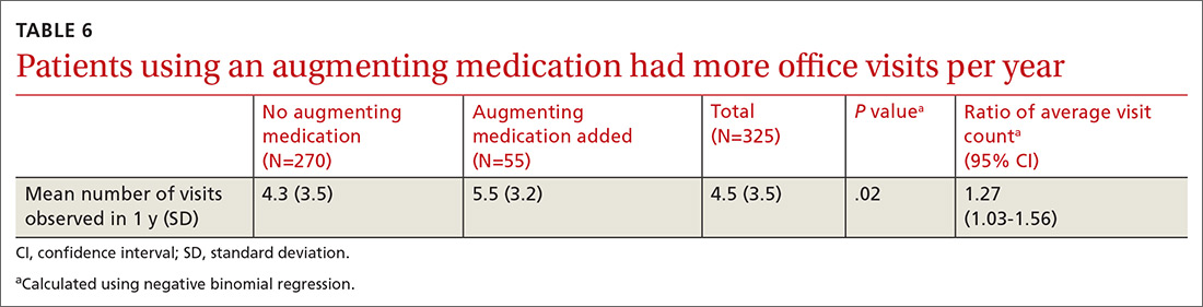 Patients using an augmenting medication had more office visits per year