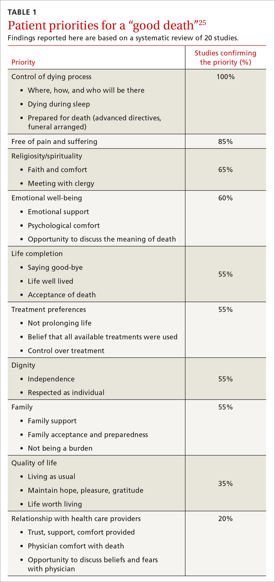 Patient priorities for a “good death”