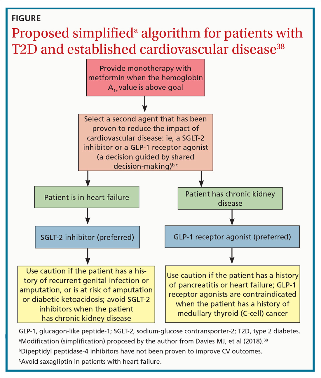 Proposed simplified algorithm for patients with T2D and established cardiovascular disease