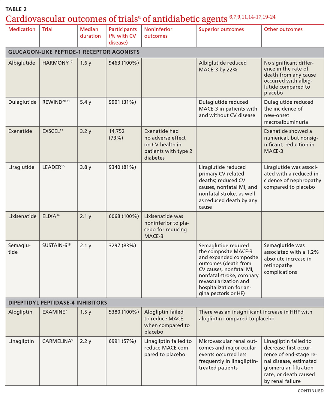 Cardiovascular outcomes of trialsa of antidiabetic agents