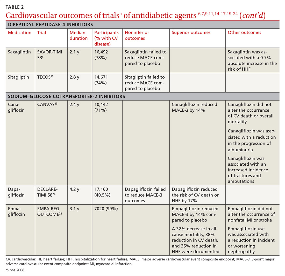 Cardiovascular outcomes of trialsa of antidiabetic agents