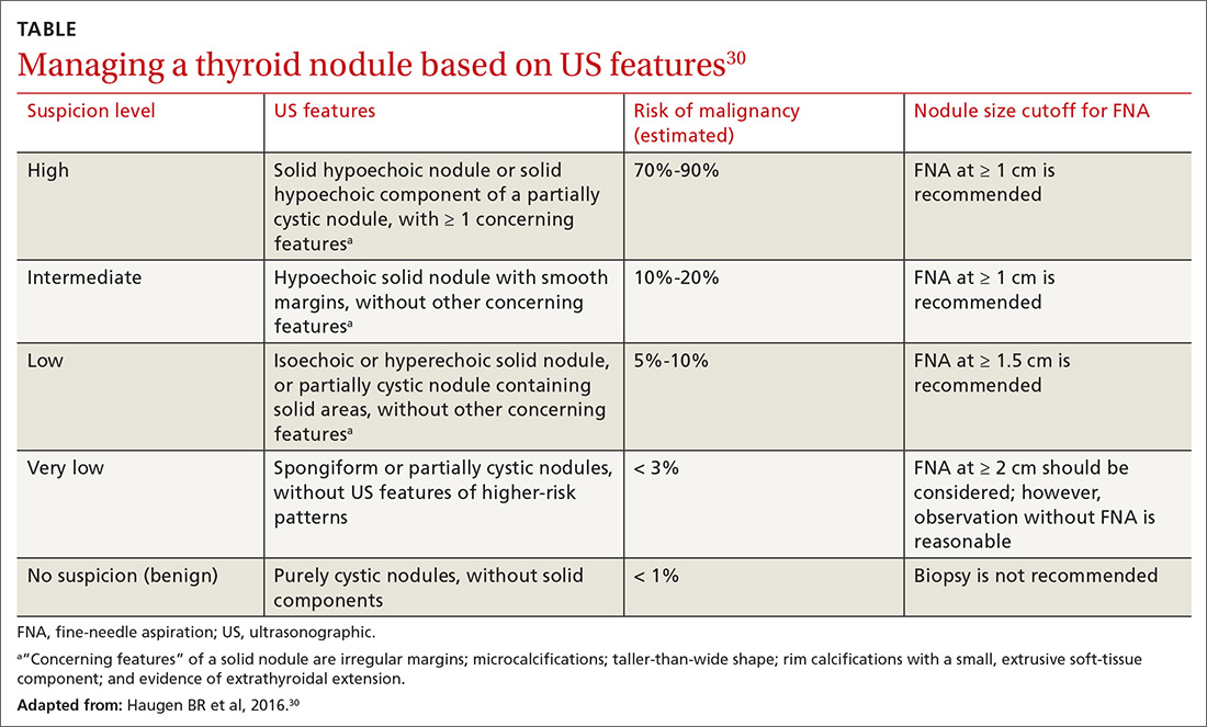 Managing a thyroid nodule based on US features