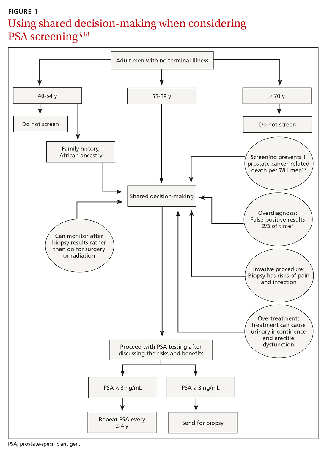 Using shared decision-making when considering PSA screening