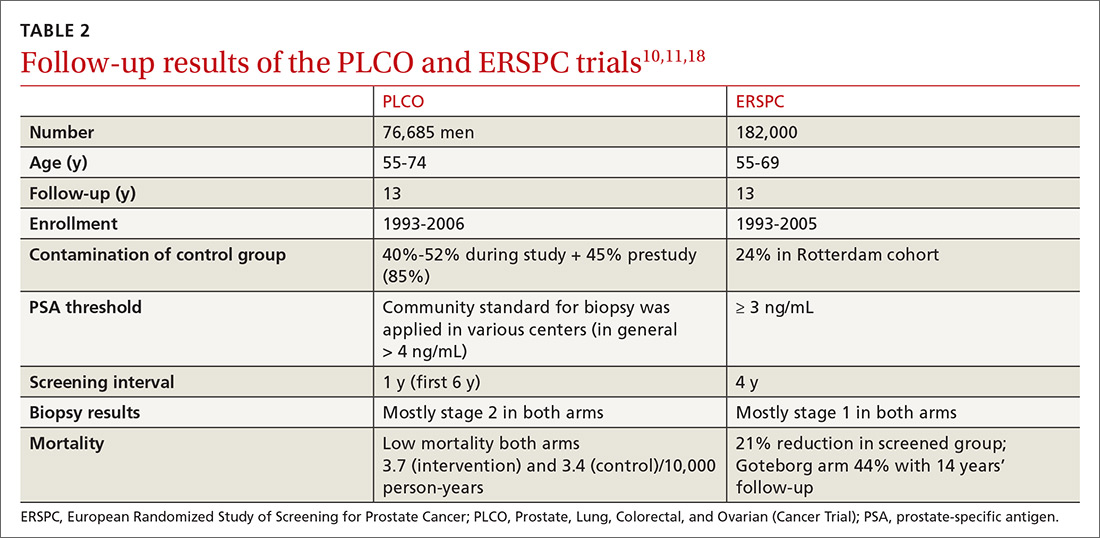 Follow-up results of the PLCO and ERSPC trials