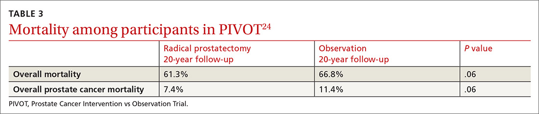 Mortality among participants in PIVOT