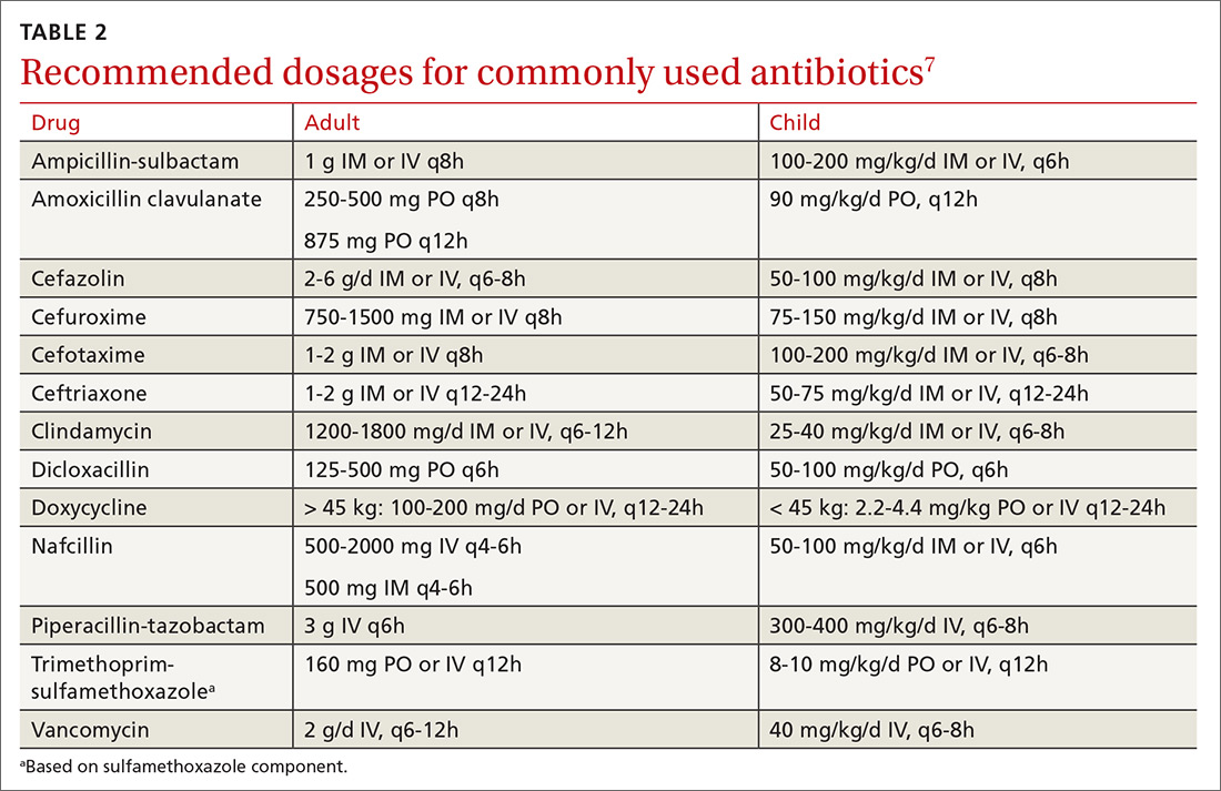 Recommended dosages for commonly used antibiotics