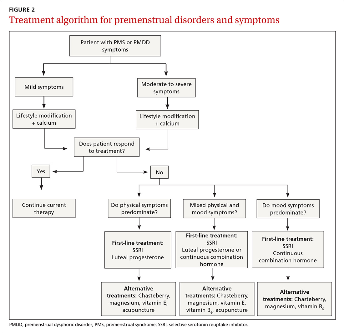 Treatment algorithm for premenstrual disorders and symptoms