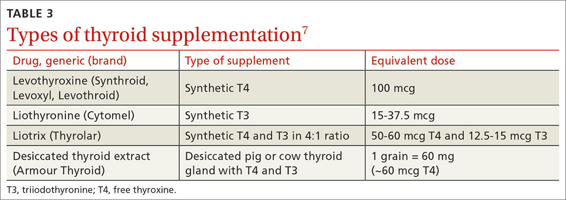 Types of thyroid supplementation