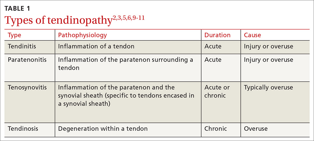 Types of tendinopathy