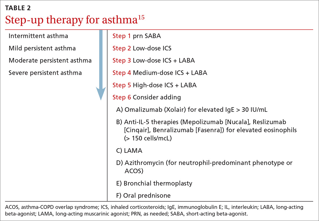 Step-up therapy for asthma