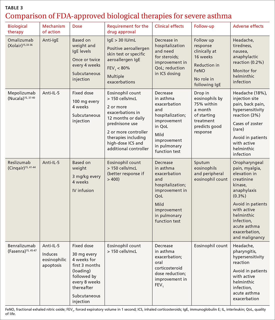 Comparison of FDA-approved biological therapies for severe asthma