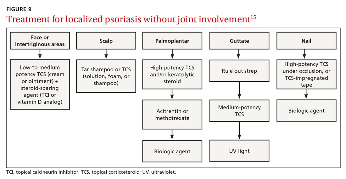 Treatment for localized psoriasis without joint involvement