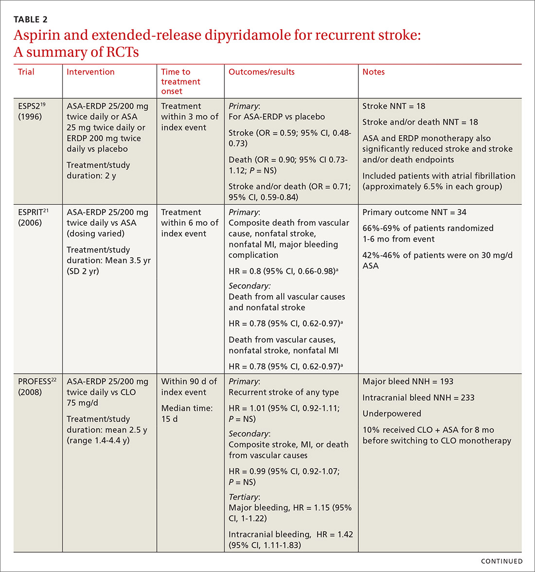 Aspirin and extended-release dipyridamole for recurrent stroke: A summary of RCTs