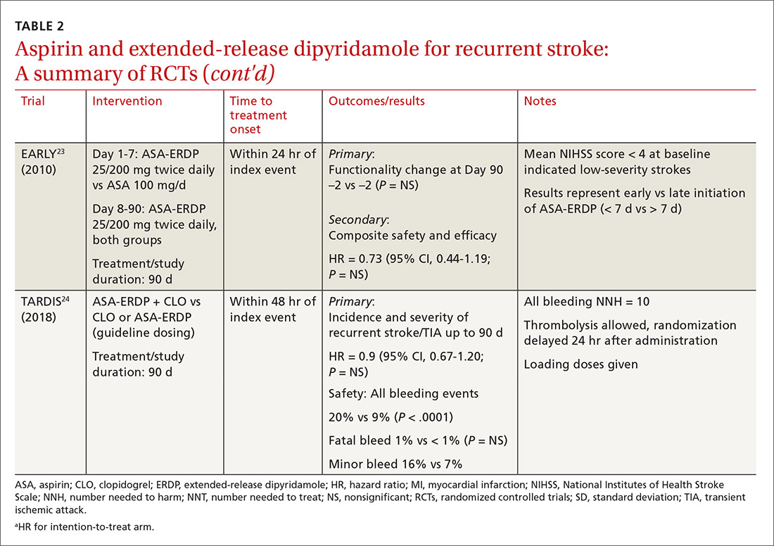 Aspirin and extended-release dipyridamole for recurrent stroke: A summary of RCTs