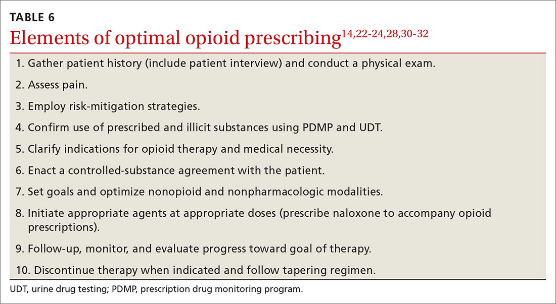 Elements of optimal opioid prescribing