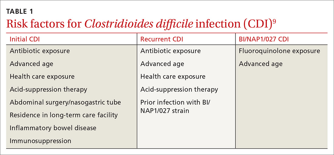 Risk factors for Clostridioides difficile infection (CDI)