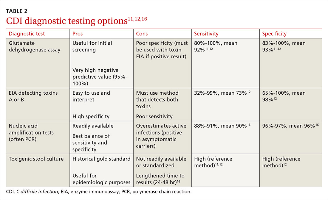 CDI diagnostic testing options