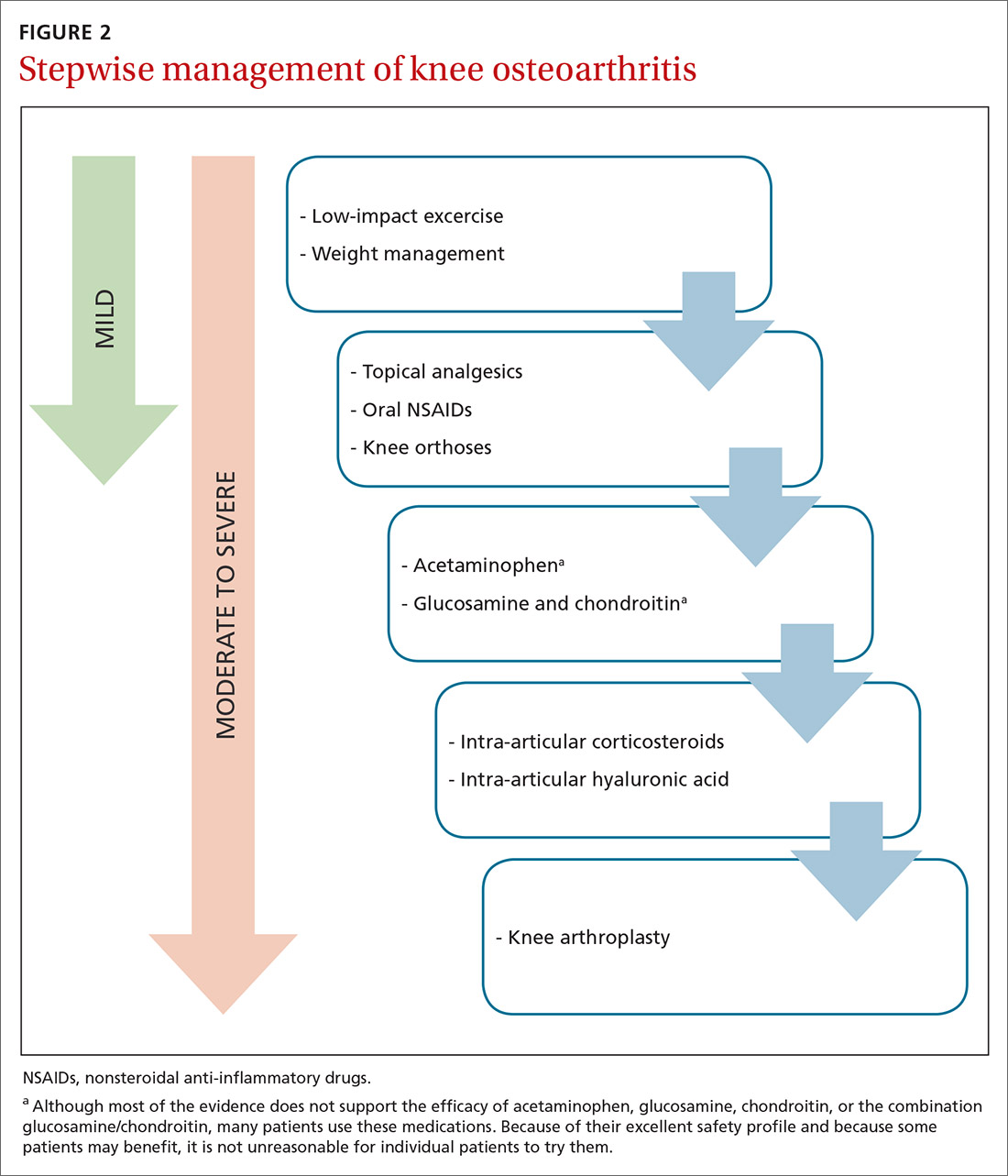 Stepwise management of knee osteoarthritis