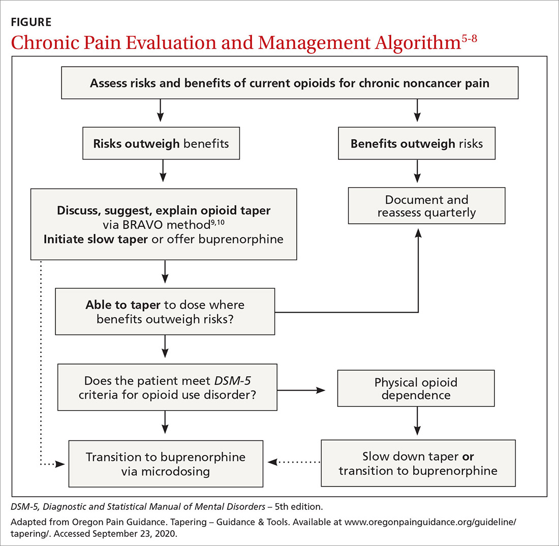 Chronic Pain Evaluation and Management Algorithm