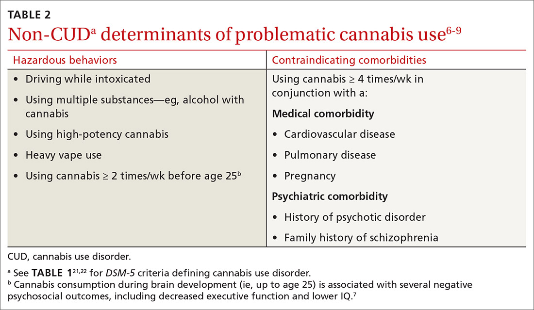 Non-CUD determinants of problematic cannabis use