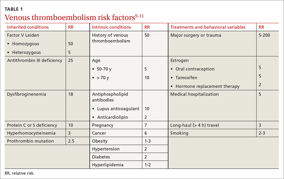 Venous thromboembolism risk factors