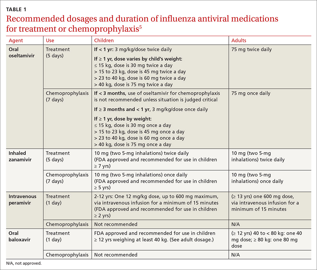 Recommended dosages and duration of influenza antiviral medications for treatment or chemoprophylaxis