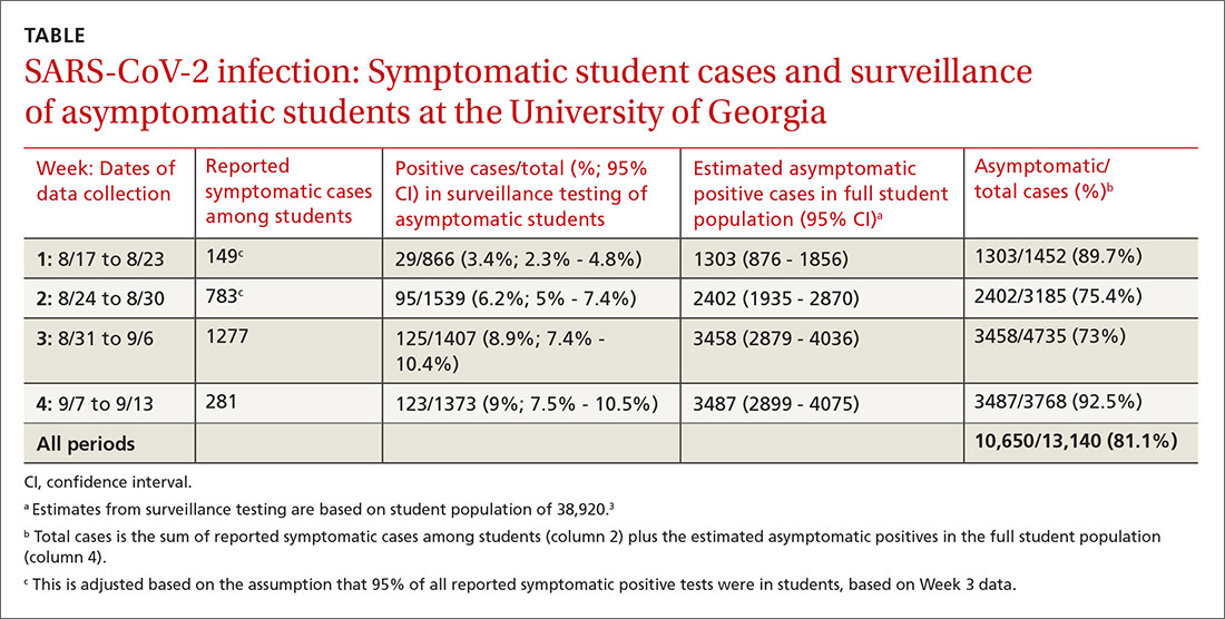 SARS-CoV-2 infection: Symptomatic student cases and surveillance of asymptomatic students at the University of Georgia