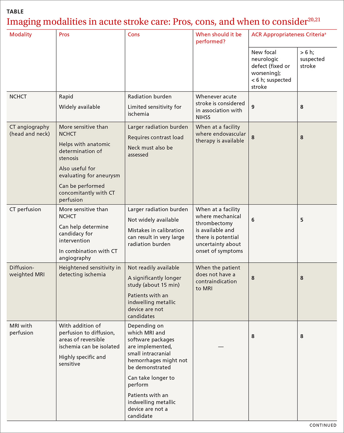 Imaging modalities in acute stroke care: Pros, cons, and when to consider