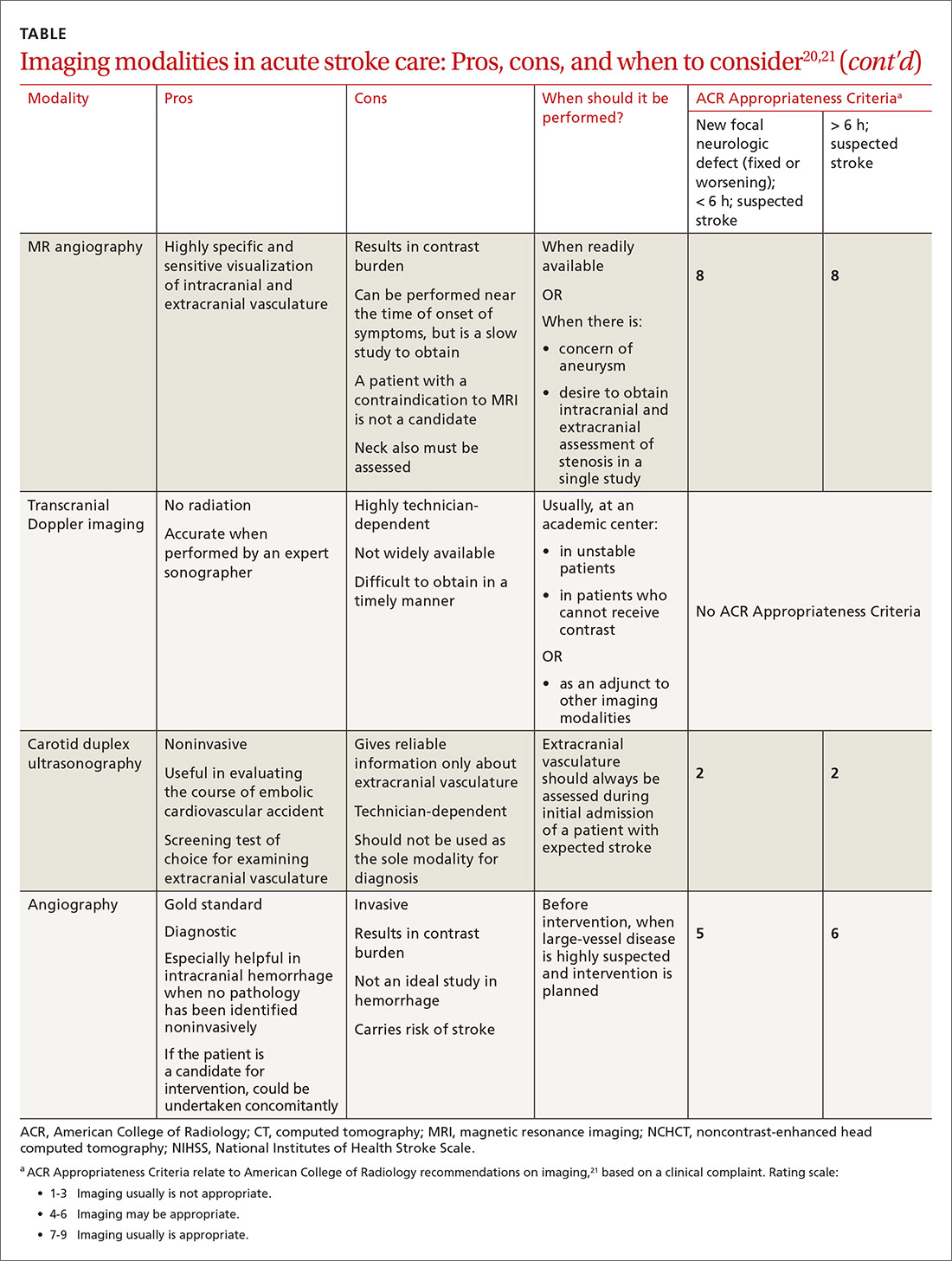 Imaging modalities in acute stroke care: Pros, cons, and when to consider