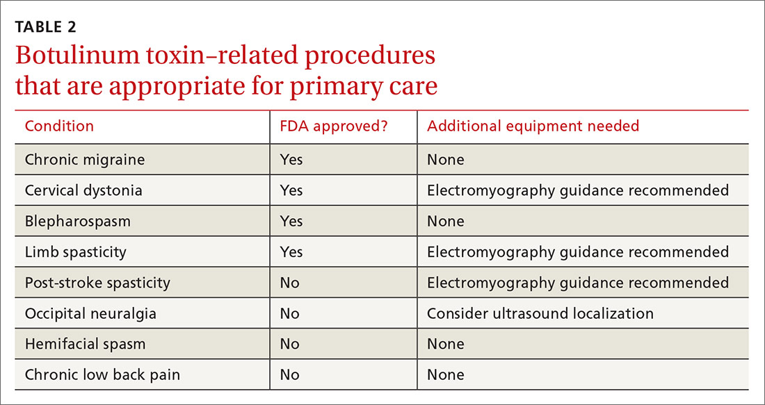 Botulinum toxin–related procedures that are appropriate for primary care