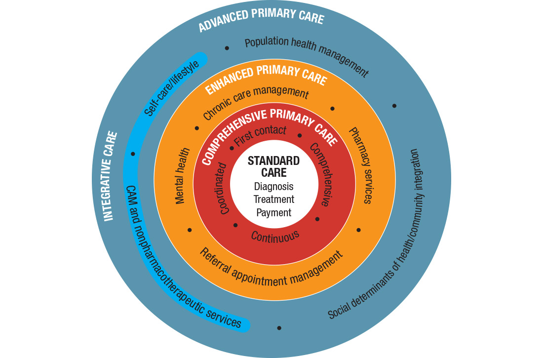 yellow, red, blue wheel of standard of care