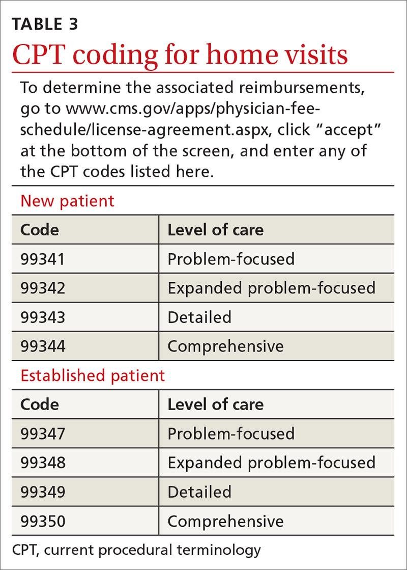 CPT coding for home visits