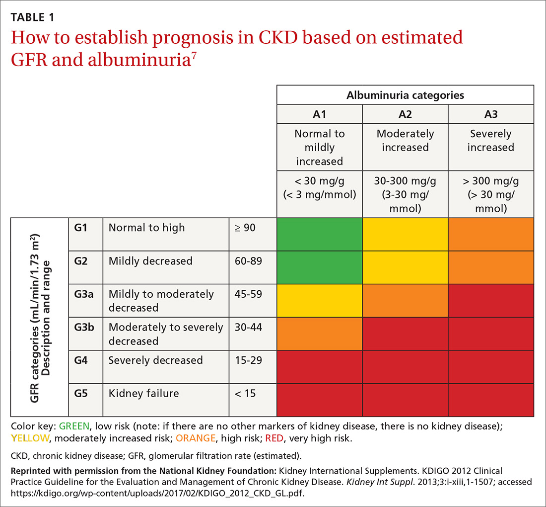 How to establish prognosis in CKD based on estimated GFR and albuminuria