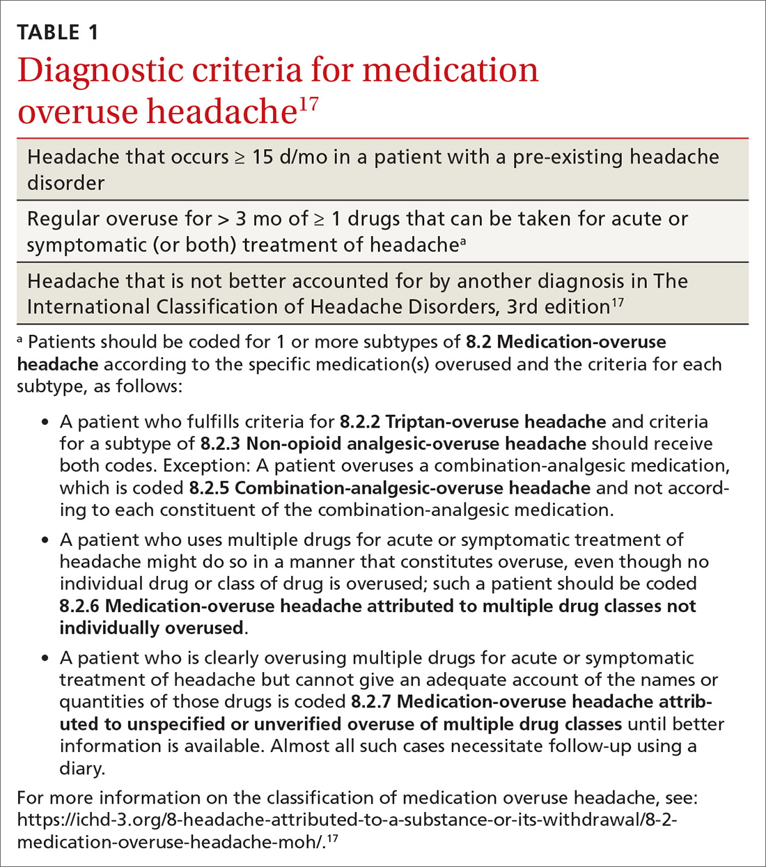 Diagnostic criteria for medication overuse headache