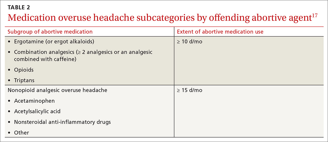 Medication overuse headache subcategories by offending abortive agent