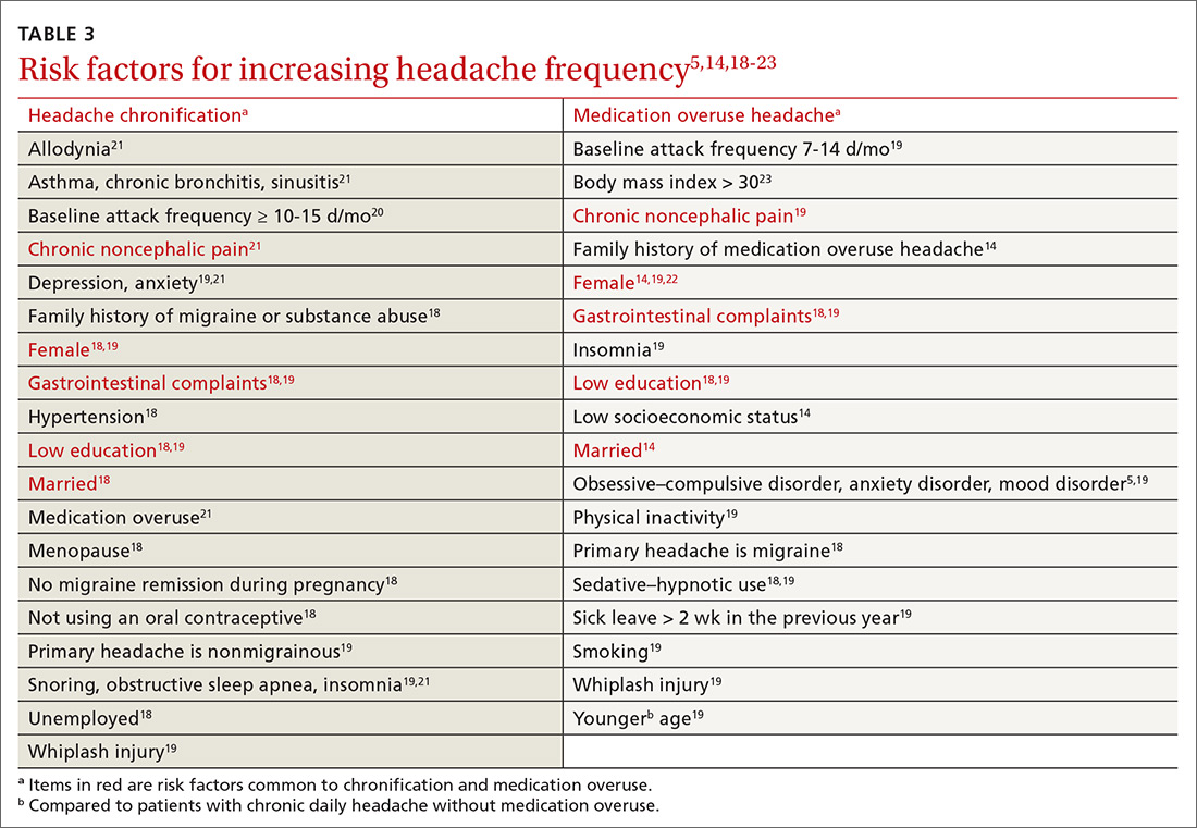 Risk factors for increasing headache frequency