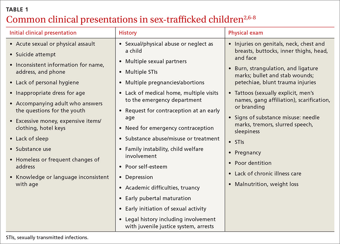 Common clinical presentations in sex-trafficked children